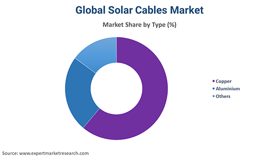 global solar cables market